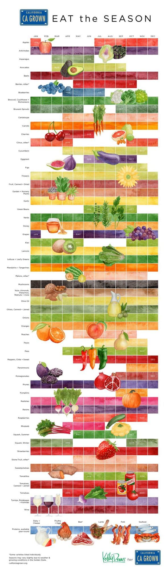 California Produce Season Chart