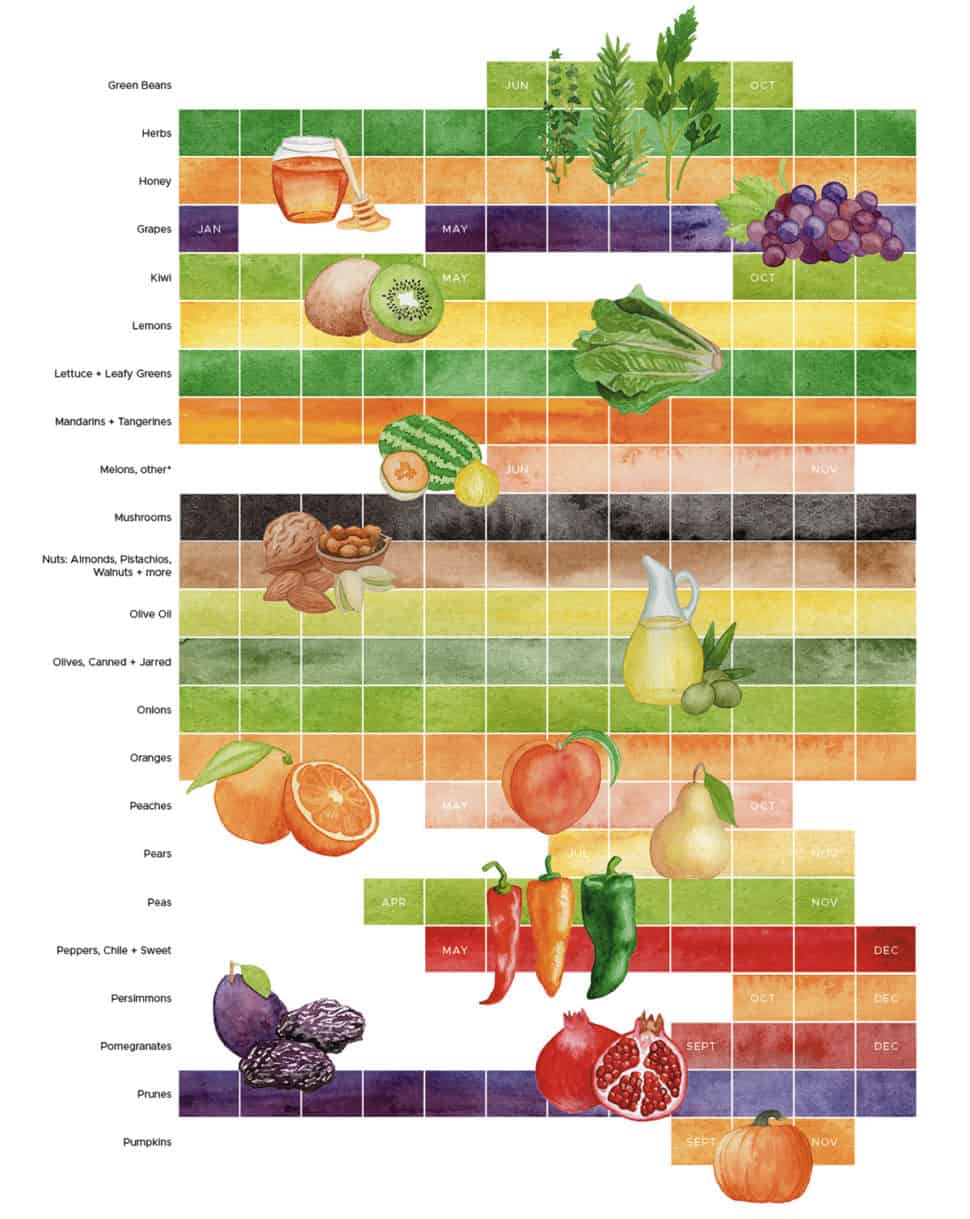 What's In Season in California? - California Grown